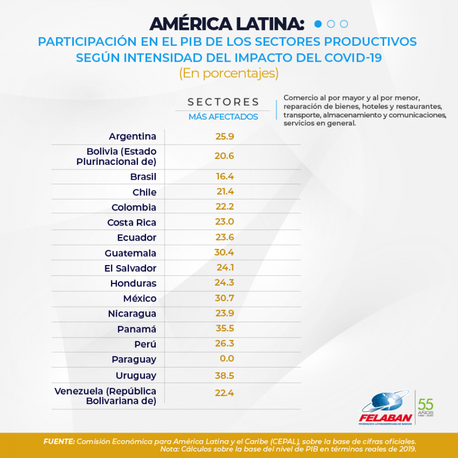 Gráfica Económica Nro 25-3: America Latina en el PIB de los setores productivos según intensidad del impacto del COVID -21 Gráfica Económica Nro 25-3: America Latina en el PIB de los setores productivos según intensidad del impacto del COVID -21